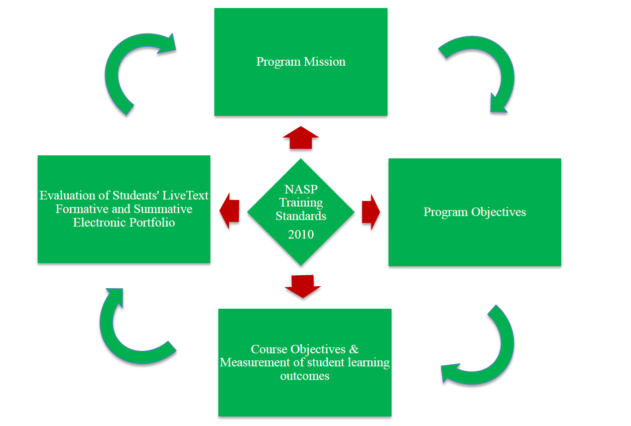 chart showing NASP Training Standards 2010 in center surrounding by Program Mission, Program Objectives, Course Objectives & Measurement of student learning outcomes, and Evaluation of Students' Formative and Summative Electronic Portfolio