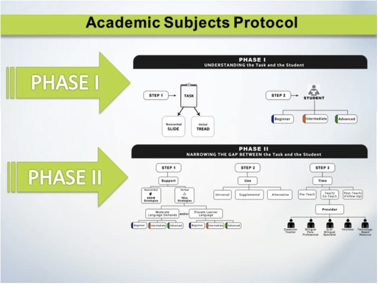 Academic Subjects Protocol Phase I and II