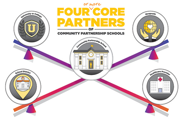 4 Core Partners