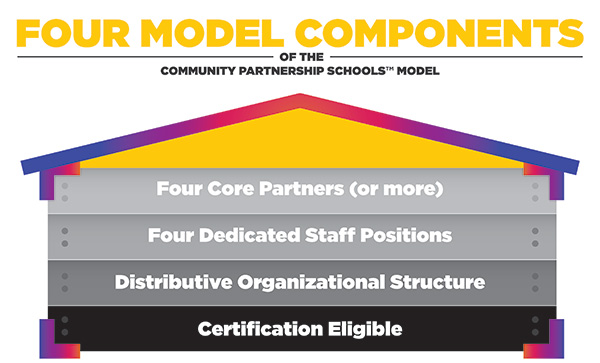 Model Components