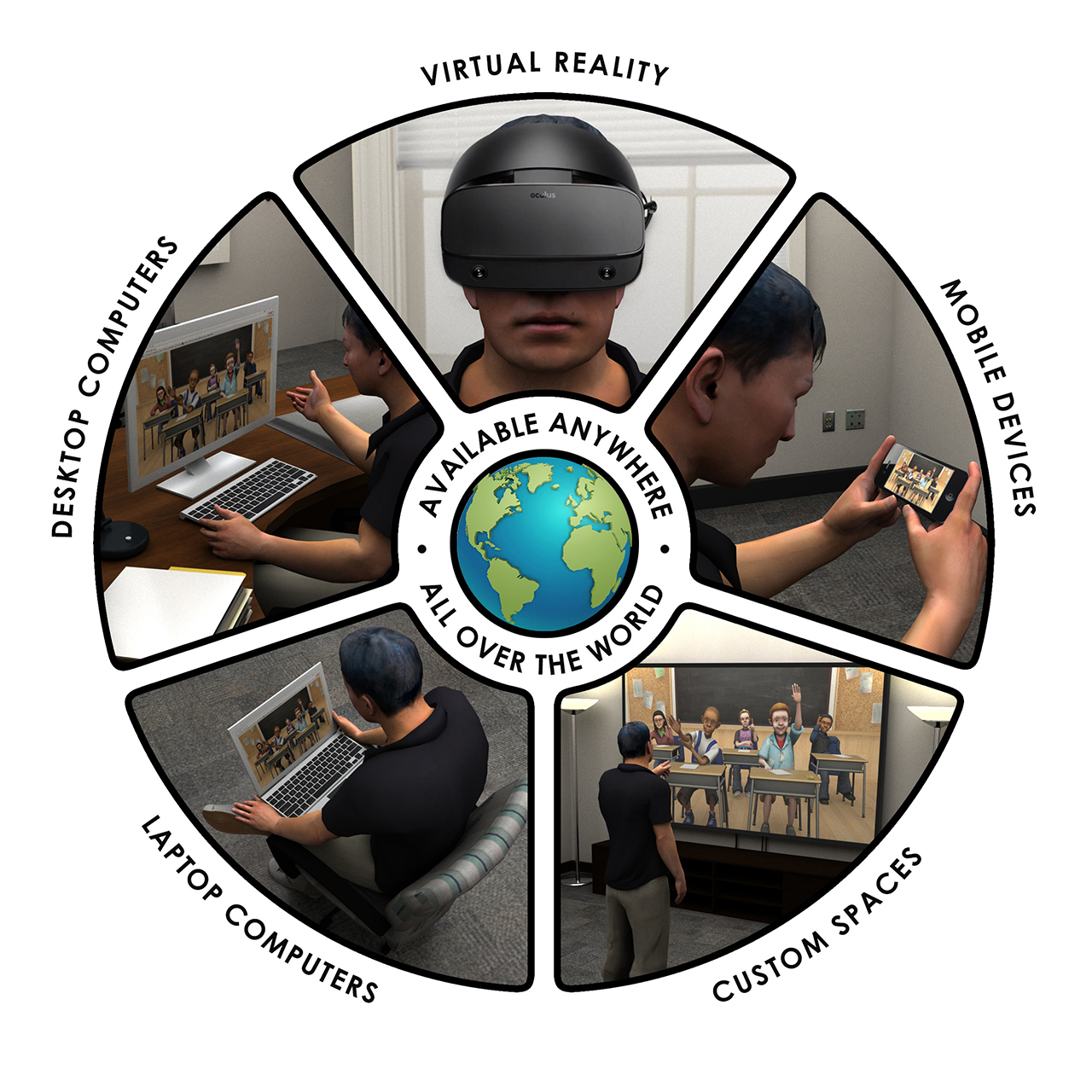 available anywhere all over the world: virtual reality, mobile devices, custom spaces, laptop computers, desktop computers