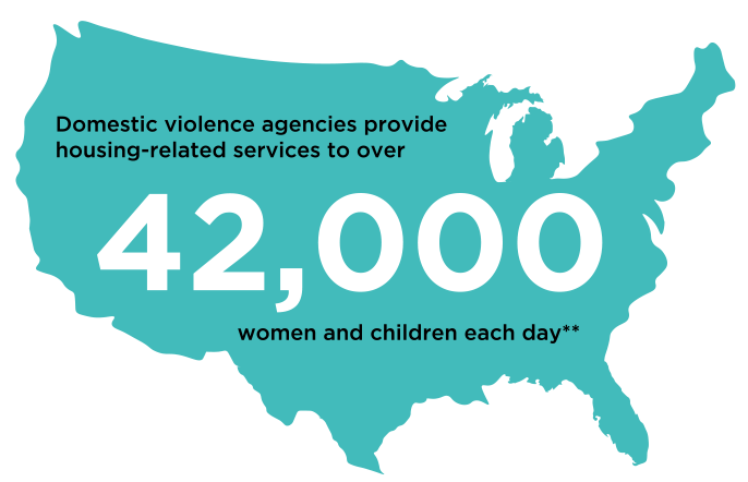 Domestic violence agencies provide housing-related services to over 42,000 women and children each day